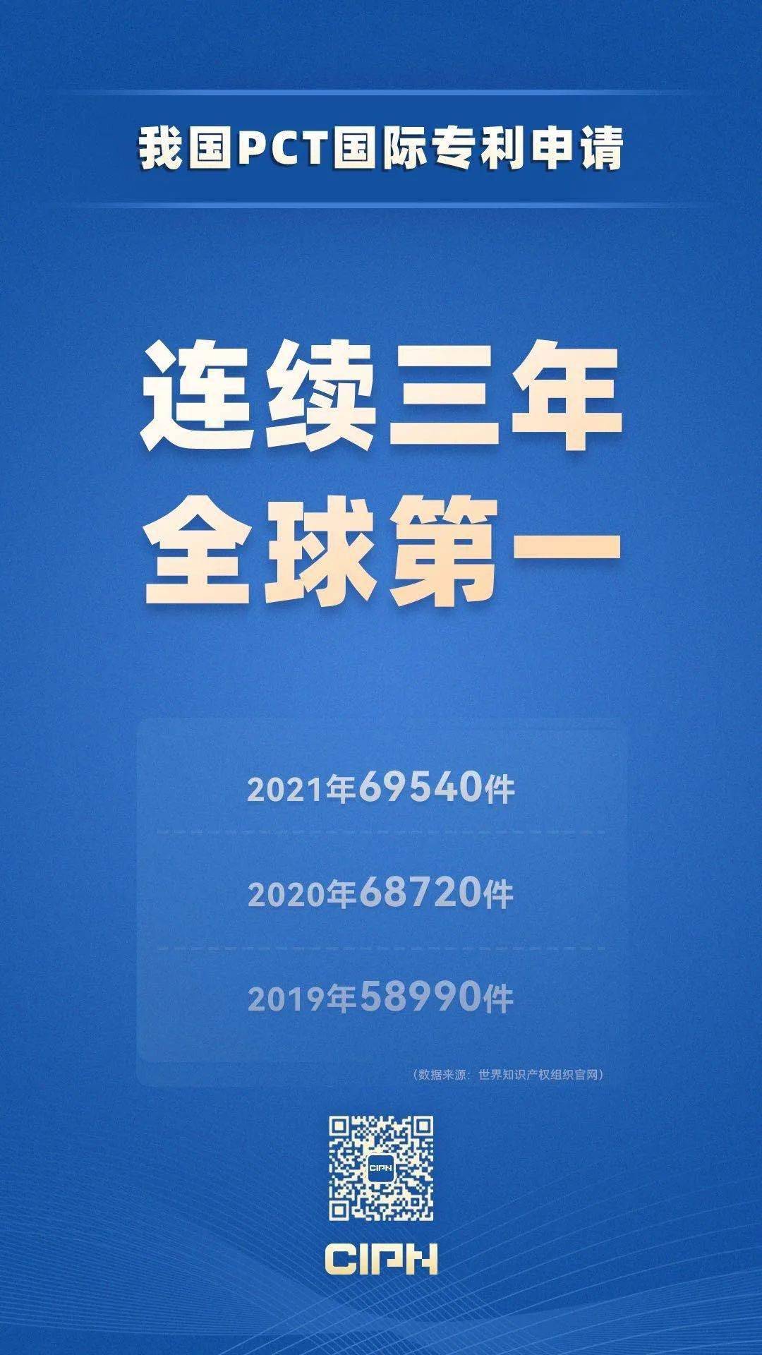 新华社消息丨中国PCT国际专利申请量连续5年位居全球第一 