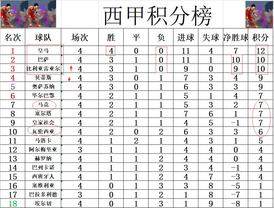 西甲积分榜！巴萨5:1大胜，3分领跑，马竞3:1升至第三，黄潜第四_比赛_赫塔菲_破门