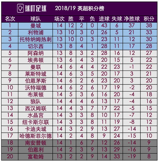 积分榜：3场德比左右3联赛3甲席位 曼联第14距降级区7分_尤文_巴萨_距离