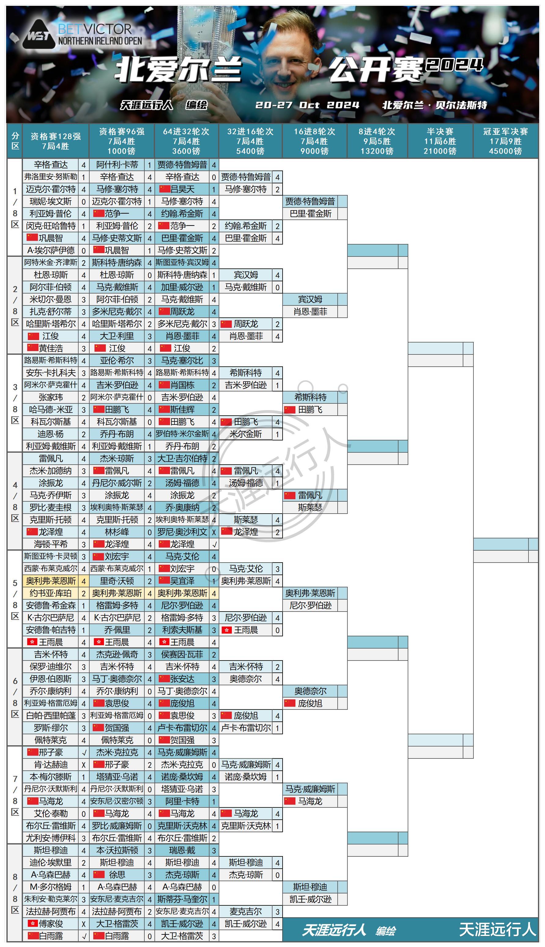 斯诺克北爱尔兰公开赛10月27日赛程：威尔逊 vs 特鲁姆普，小特能赢_比赛_决赛_庞俊旭