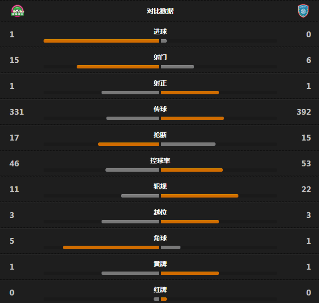 中央海岸水手vs申花数据：控球率55开，射门数申花10比17处下风_方面_次数_亚冠