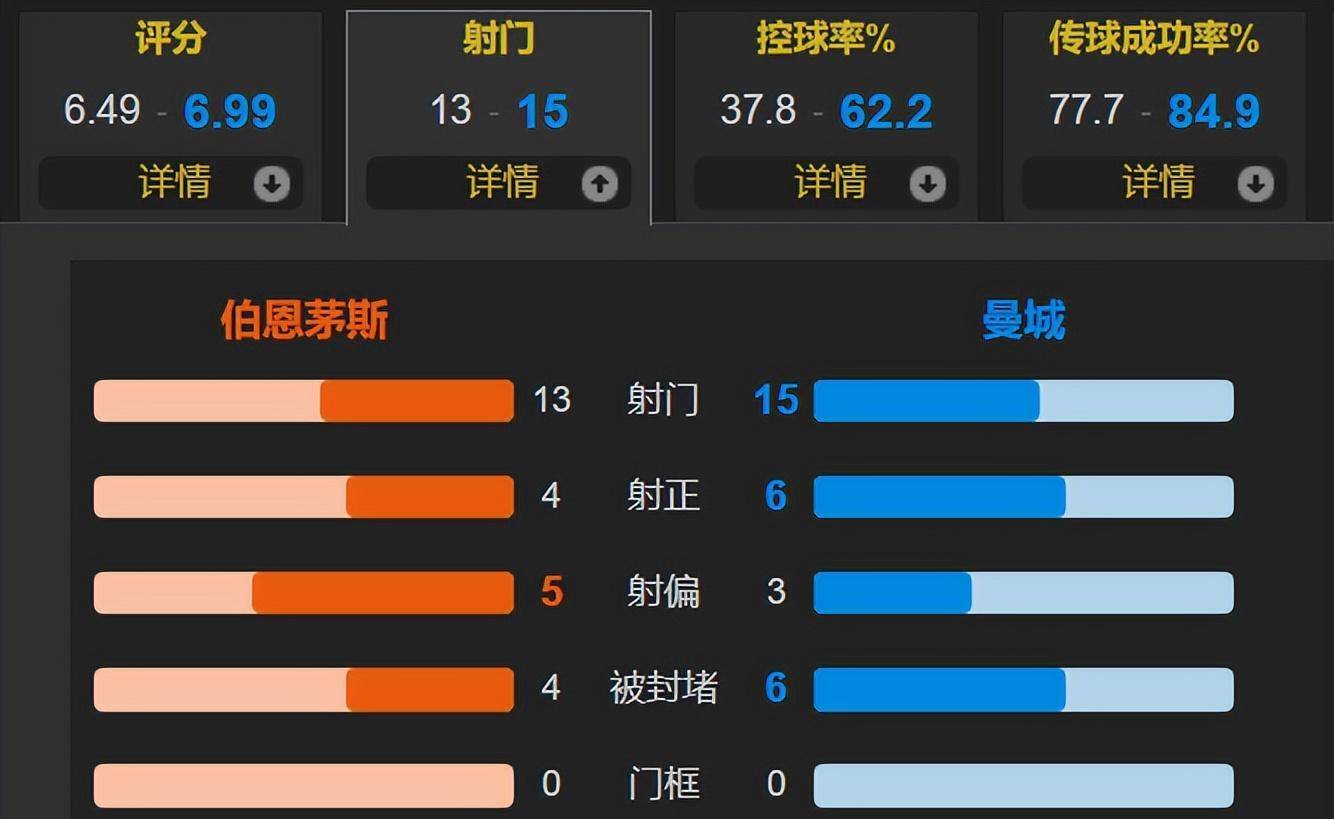 葡体4-1曼城全场数据：射门9-20，射正6-6，控球率27%-73%_预期_传球_角球