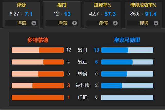 皇马1-3米兰全场数据：射门23-14，射正10-9，控球率57%-43%_进球_联赛_阶段