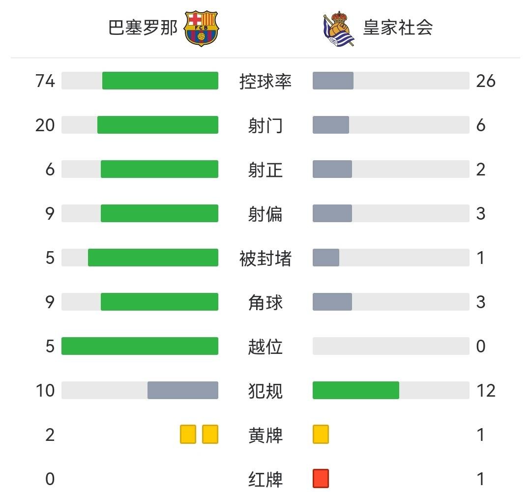 杀人诛心！皇社造巴萨全场4越位+0射正 打断红蓝军连胜势头_比赛日_皇家社会_被对手