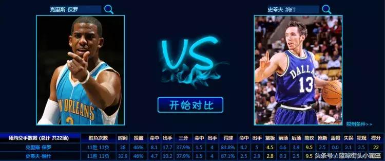 CP3助攻过1.2万次 联盟历史第3人