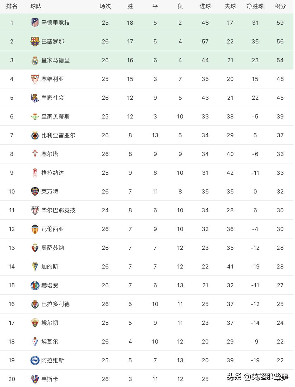 西甲第18轮开球时间：12月22日4点巴萨VS马竞，23点15皇马vs塞维_西班牙人_瓦伦西亚_比利亚雷亚尔