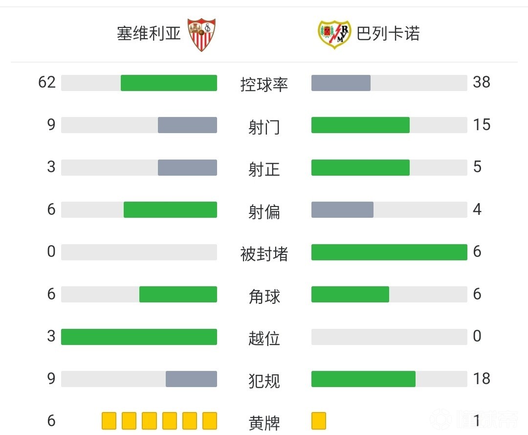 西甲 塞维利亚VS巴列卡诺 塞维利亚能否借助主场优势成功止颓？_实力_球员_对手