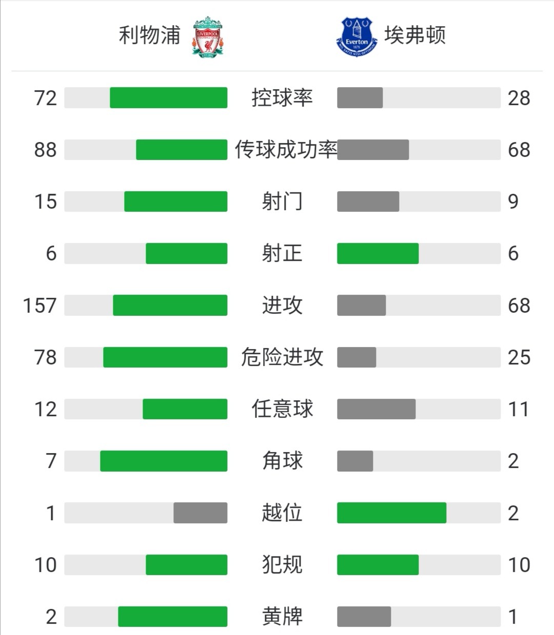 考验！利物浦近10次客场对阵埃弗顿2胜7平1负_比赛_在英超_战绩