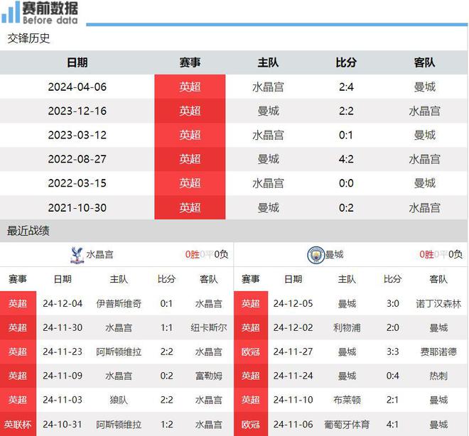 水晶宫vs曼城前瞻：水晶宫主场难阻曼城反弹 蓝月终结客场5连败_英超_德布劳内_利物浦