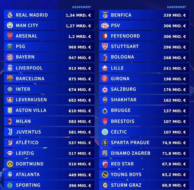 差距明显！皇马人均身价5910万欧，帕丘卡全队身价4840万欧_欧元_欧冠冠军_德里希